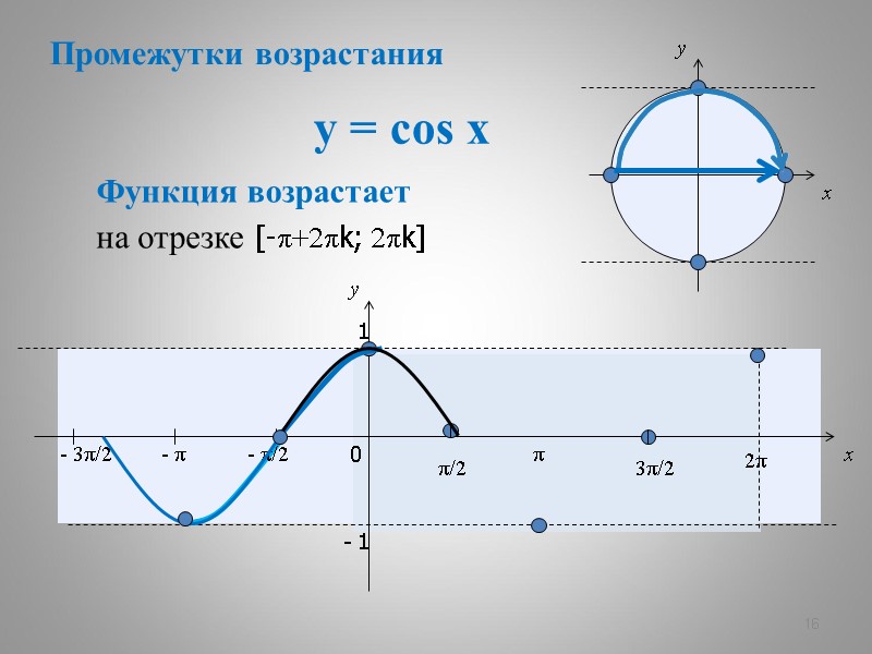 y = cos x 16 x y 0 π/2 π 3π/2 2π x y